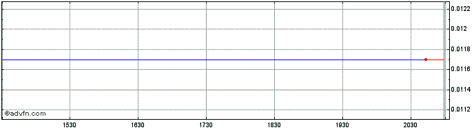 Intraday Burgundy Technology Acqu...  Price Chart for 29/5/2024