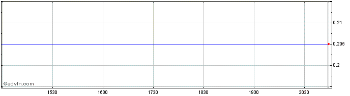 Intraday Brooklyn ImmunoTherapeut... Share Price Chart for 04/7/2024
