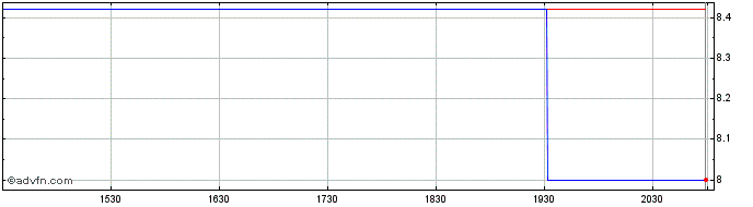Intraday Blue World Acquisition Share Price Chart for 21/5/2024