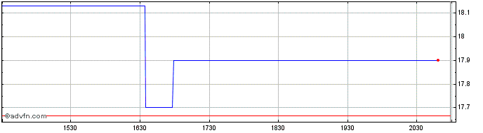 Intraday Bridgewater Bancshares  Price Chart for 18/5/2024