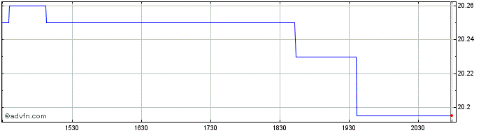 Intraday Carbon Collective Short ...  Price Chart for 01/6/2024