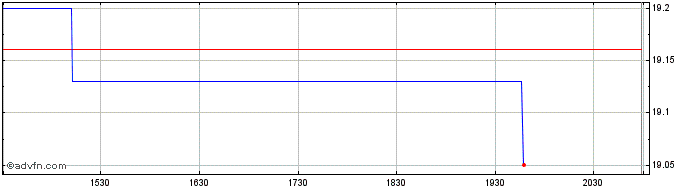 Intraday Carbon Collective Climat...  Price Chart for 14/5/2024