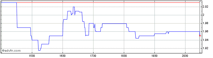 Intraday Chanson Share Price Chart for 28/6/2024