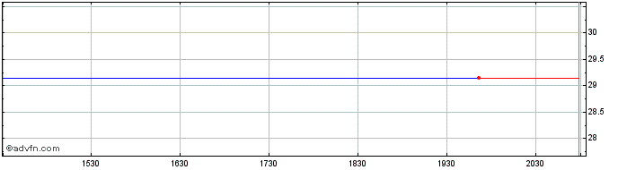 Intraday Cortland Bancorp Share Price Chart for 23/6/2024