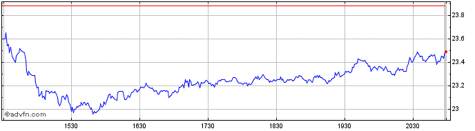 Intraday Columbia Banking System Share Price Chart for 26/6/2024