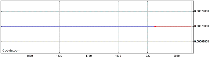Intraday Corazon Capital V838 Mon...  Price Chart for 29/5/2024