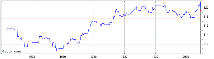 Intraday CSW Industrials Share Price Chart for 26/6/2024