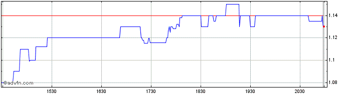 Intraday CuriosityStream Share Price Chart for 26/6/2024