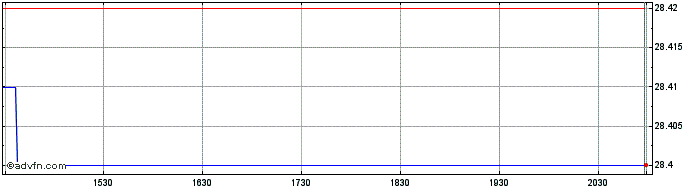 Intraday Themes Natural Monopoly ...  Price Chart for 27/6/2024