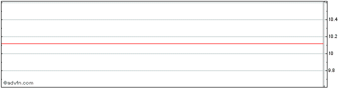 Intraday Deep Lake Capital Acquis... Share Price Chart for 26/6/2024