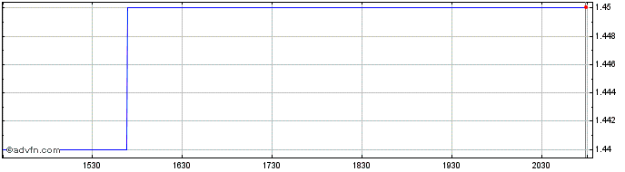 Intraday Data Storage  Price Chart for 29/5/2024