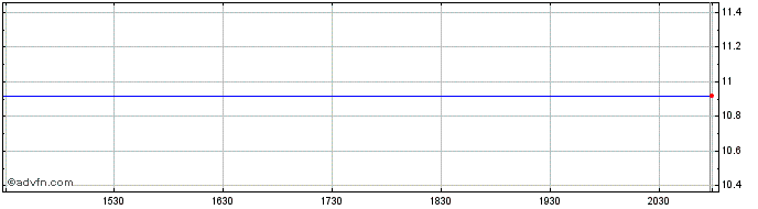 Intraday Edify Acquisition  Price Chart for 26/6/2024