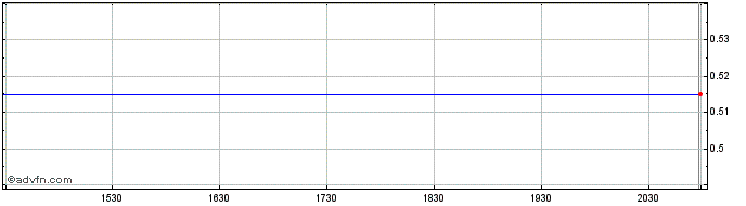 Intraday European Biotech Acquisi...  Price Chart for 26/6/2024