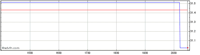 Intraday iShares Environmental In...  Price Chart for 12/5/2024