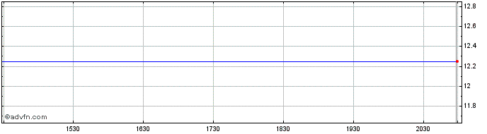Intraday Energem Share Price Chart for 15/5/2024