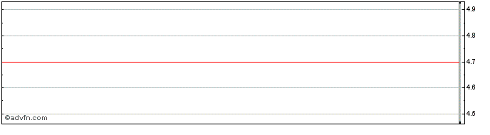 Intraday Entorian Technologies Inc. (MM) Share Price Chart for 27/6/2024