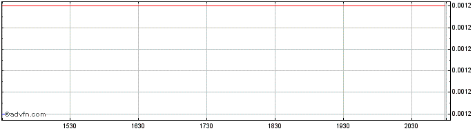Intraday Entera Bio  Price Chart for 13/5/2024