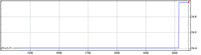 Intraday iShares Environmentally ...  Price Chart for 01/6/2024
