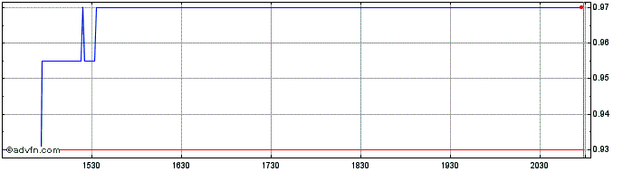 Intraday Estrella Immunopharma Share Price Chart for 25/5/2024