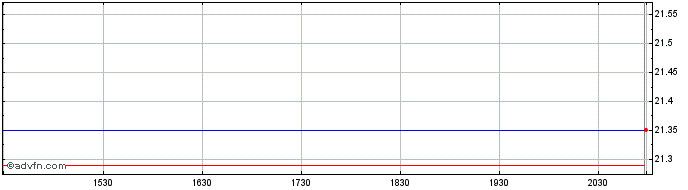 Intraday iShares Breakthrough Env...  Price Chart for 27/6/2024