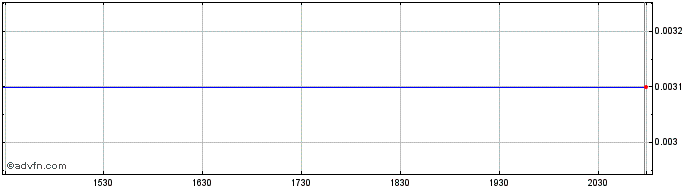 Intraday Eucrates Biomedical Acqu...  Price Chart for 13/5/2024
