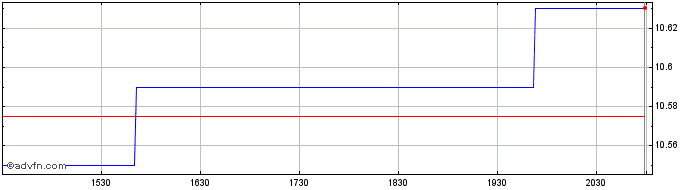 Intraday First Trust Brazil Alpha...  Price Chart for 18/6/2024