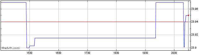 Intraday First Trust Dow Jones In...  Price Chart for 19/5/2024