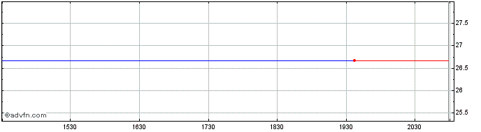 Intraday Procure Disaster Recover...  Price Chart for 22/5/2024
