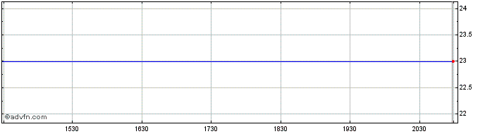 Intraday Fedfirst Financial Share Price Chart for 16/5/2024