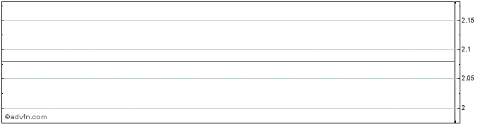 Intraday Frozen Food Express Industries, Inc. (MM) Share Price Chart for 26/6/2024