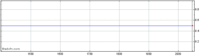 Intraday Frazier LifeSciences Acq...  Price Chart for 01/6/2024