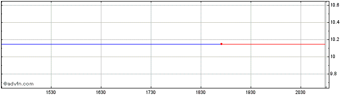 Intraday Fellazo  Price Chart for 28/6/2024
