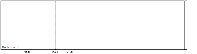 Intraday Mfg Core Portfolio Serie...  Price Chart for 26/6/2024
