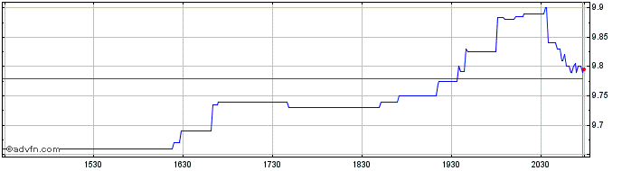 Intraday Primis Financial Share Price Chart for 18/6/2024