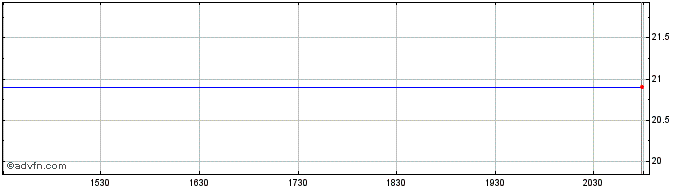 Intraday First Trust Exchange Tra...  Price Chart for 28/6/2024