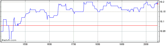 Intraday Gambling com Share Price Chart for 28/6/2024