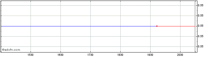 Intraday Golub Capital BDC  Price Chart for 29/5/2024