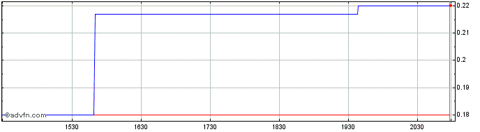 Intraday Guardforce AI  Price Chart for 28/6/2024