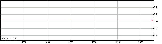 Intraday Gores Holdings IV  Price Chart for 29/6/2024