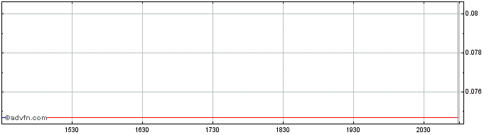 Intraday Gores Holdings IX  Price Chart for 26/6/2024