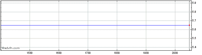 Intraday Gores Holdings VI  Price Chart for 29/5/2024