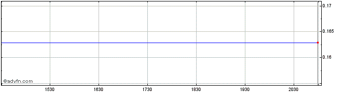 Intraday Greenland Acquisition  Price Chart for 21/5/2024