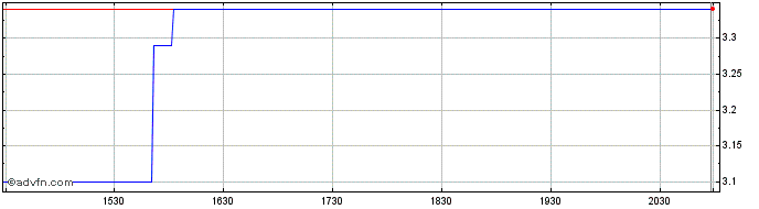 Intraday Genenta Science  Price Chart for 21/5/2024