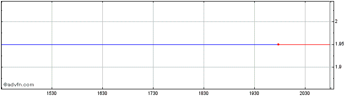 Intraday Gridsum  Price Chart for 23/6/2024