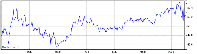 Intraday GitLab Share Price Chart for 26/6/2024