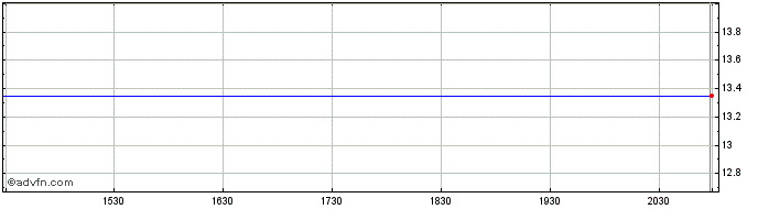 Intraday Heritage Oaks Bancorp Share Price Chart for 13/6/2024