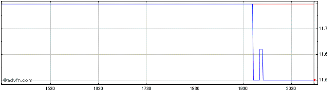 Intraday HHG Capital Share Price Chart for 18/5/2024