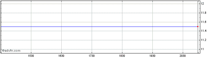 Intraday HHG Capital  Price Chart for 15/6/2024