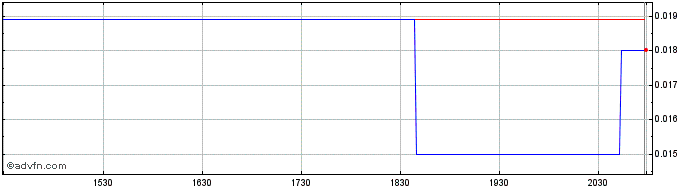 Intraday HHG Capital  Price Chart for 03/6/2024