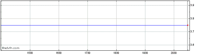Intraday (MM) Share Price Chart for 20/5/2024